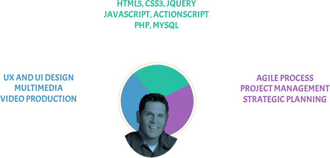 About Me Skills Graph